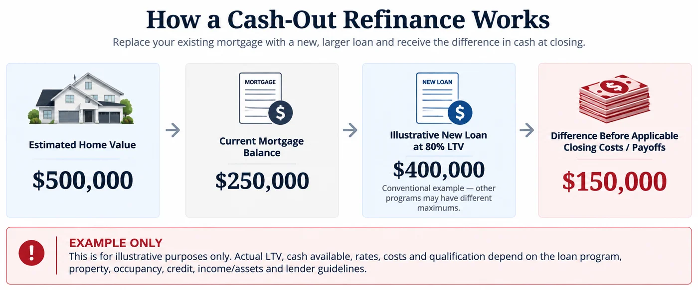 Cash-out refinance example showing home value, mortgage balance and available cash